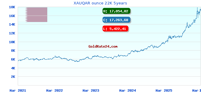 XAUQAR ounce 22K 5years