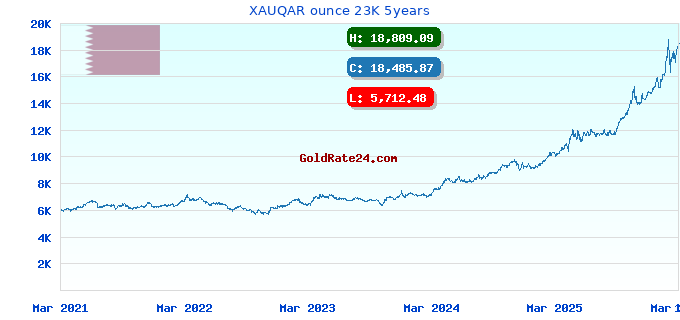 XAUQAR ounce 23K 5years