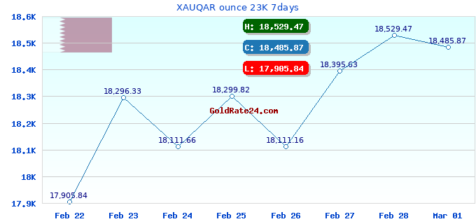 XAUQAR ounce 23K 7days