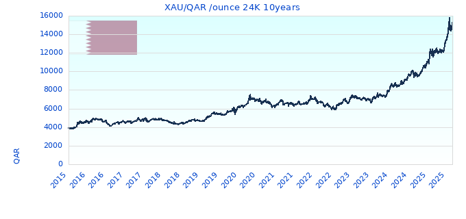 XAU/QAR /ounce 24K 10years