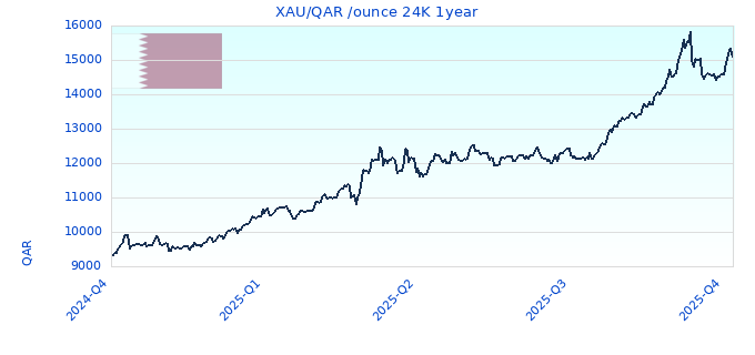 XAU/QAR /ounce 24K 1year