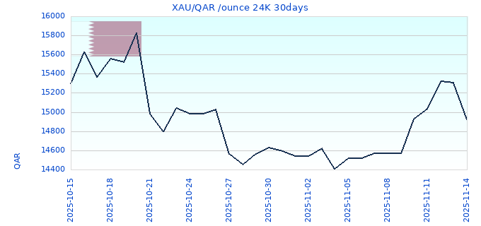 XAU/QAR /ounce 24K 30days