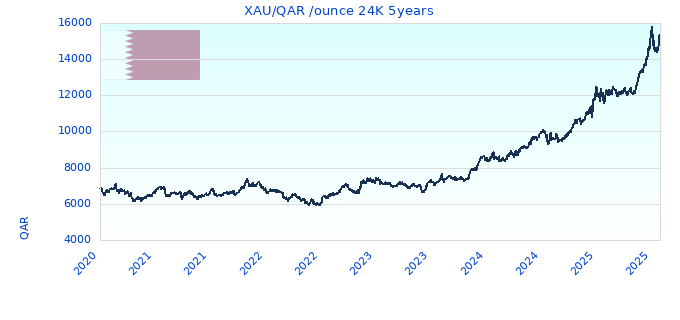 XAU/QAR /ounce 24K 5years