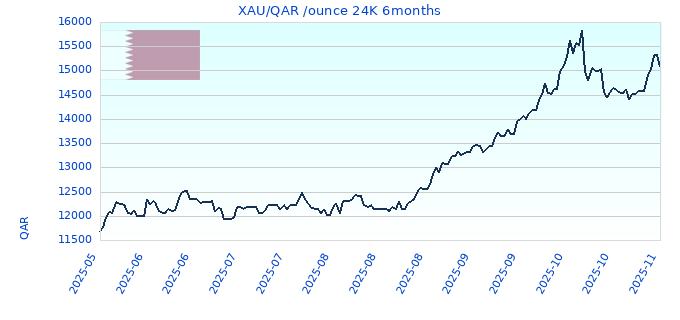 XAU/QAR /ounce 24K 6months