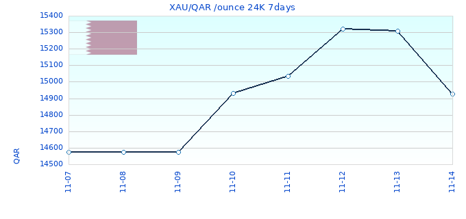 XAU/QAR /ounce 24K 7days