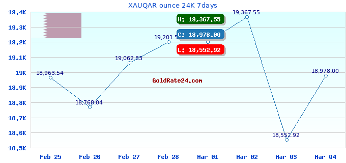 XAUQAR ounce 24K 7days