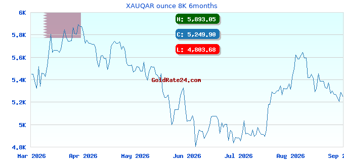XAUQAR ounce 8K 6months