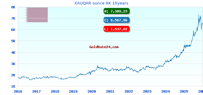 XAUQAR ounce 9K 10years