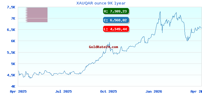 XAUQAR ounce 9K 1year