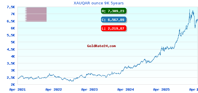 XAUQAR ounce 9K 5years