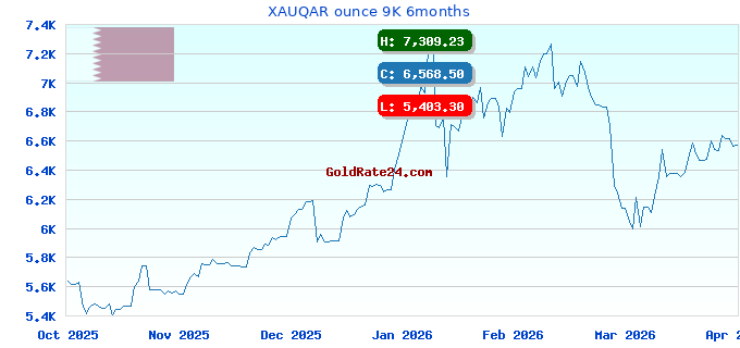 XAUQAR ounce 9K 6months