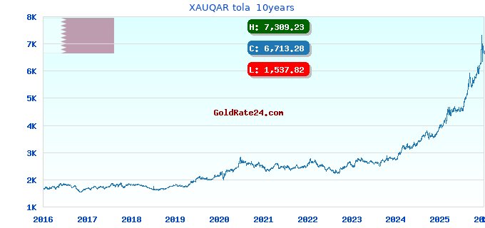 XAUQAR tola  10years