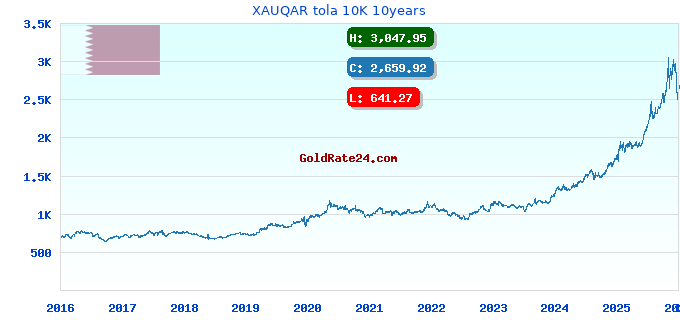 XAUQAR tola 10K 10years