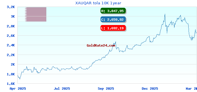 XAUQAR tola 10K 1year