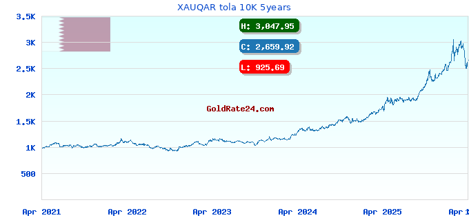 XAUQAR tola 10K 5years
