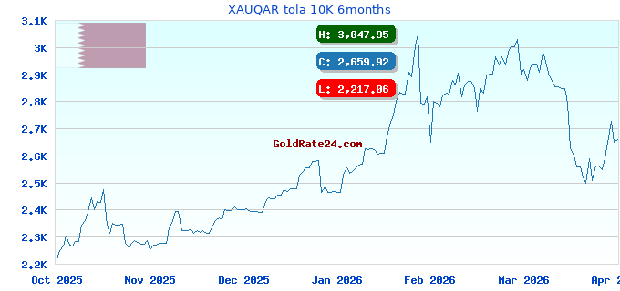 XAUQAR tola 10K 6months