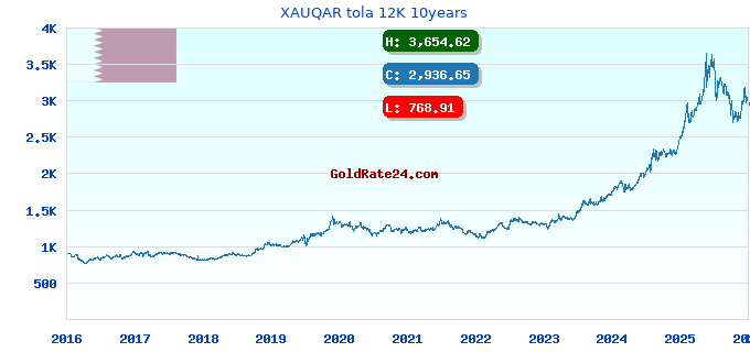 XAUQAR tola 12K 10years