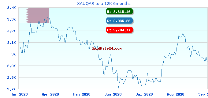 XAUQAR tola 12K 6months