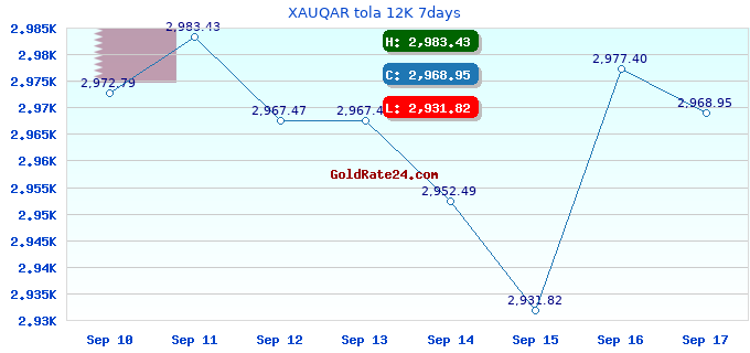 XAUQAR tola 12K 7days