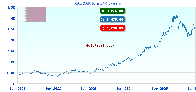 XAUQAR tola 14K 5years