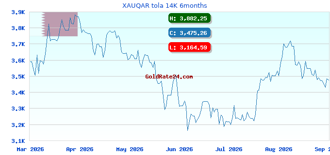 XAUQAR tola 14K 6months