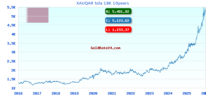 XAUQAR tola 18K 10years