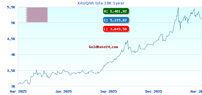 XAUQAR tola 18K 1year