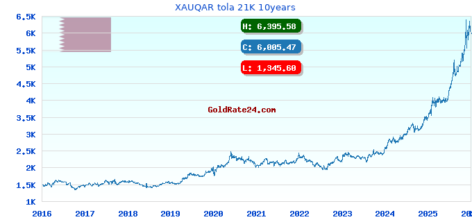 XAUQAR tola 21K 10years