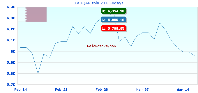 XAUQAR tola 21K 30days