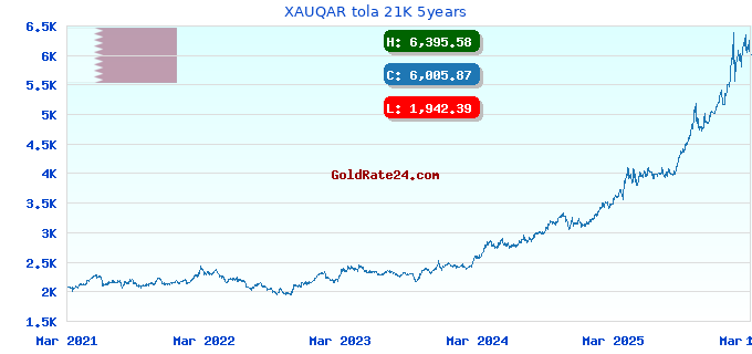 XAUQAR tola 21K 5years