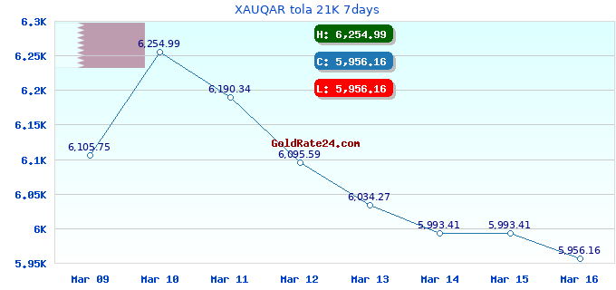 XAUQAR tola 21K 7days