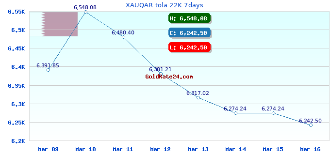 XAUQAR tola 22K 7days