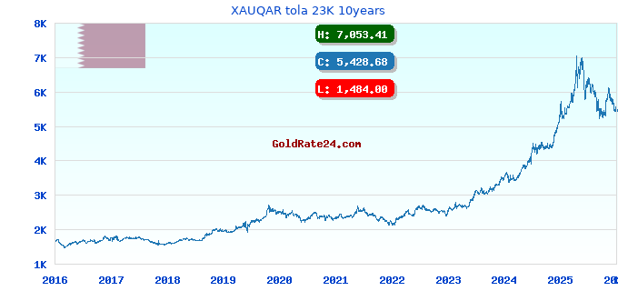 XAUQAR tola 23K 10years