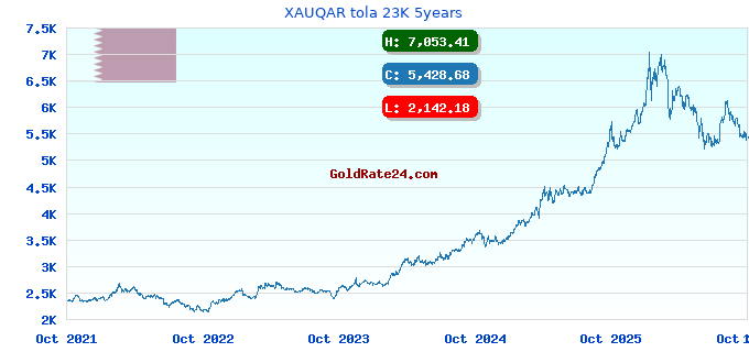 XAUQAR tola 23K 5years