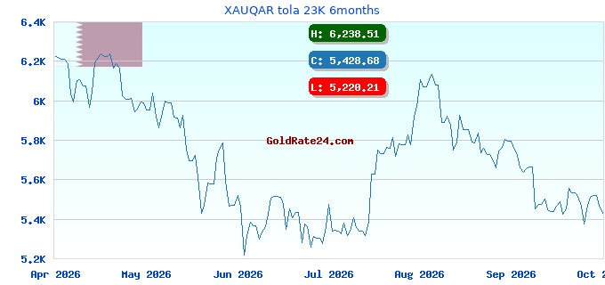 XAUQAR tola 23K 6months