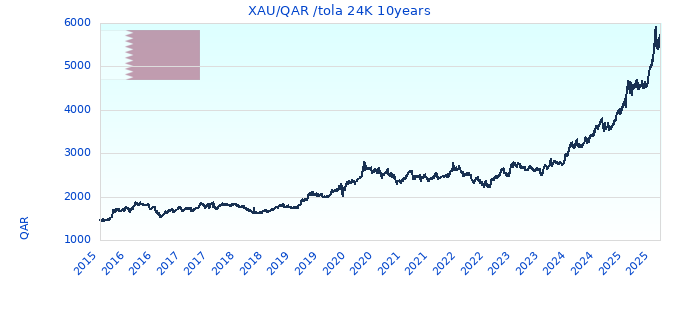 XAU/QAR /tola 24K 10years