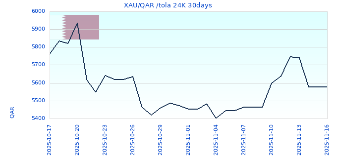 XAU/QAR /tola 24K 30days
