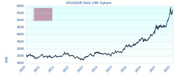 XAU/QAR /tola 24K 5years