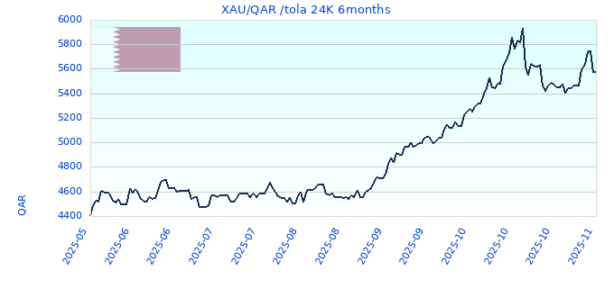 XAU/QAR /tola 24K 6months