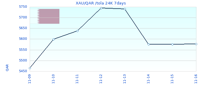 XAU/QAR /tola 24K 7days