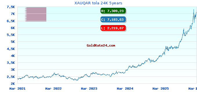 XAUQAR tola 24K 5years