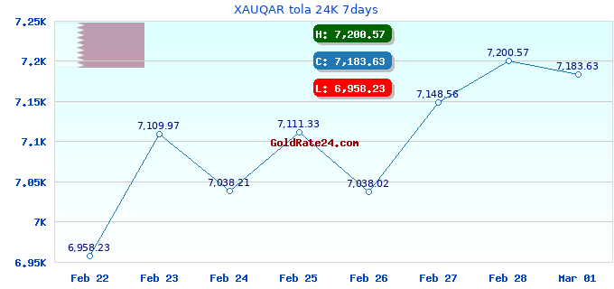 XAUQAR tola 24K 7days