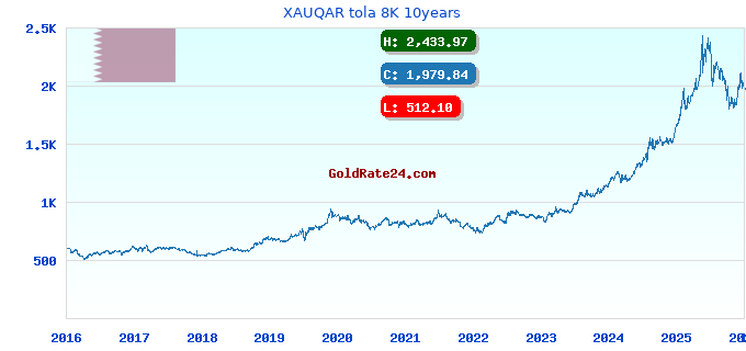XAUQAR tola 8K 10years