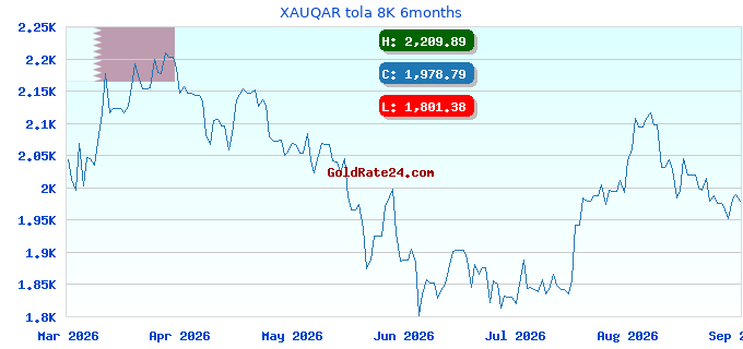 XAUQAR tola 8K 6months