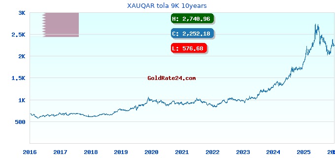XAUQAR tola 9K 10years