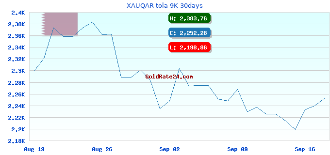 XAUQAR tola 9K 30days
