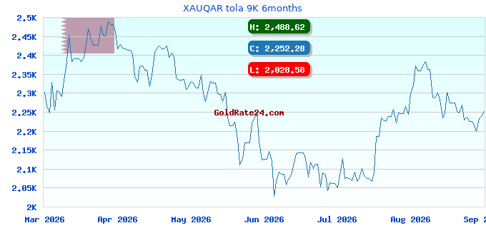 XAUQAR tola 9K 6months