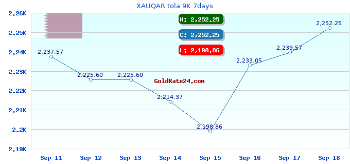 XAUQAR tola 9K 7days