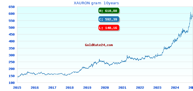 XAURON gram  10years