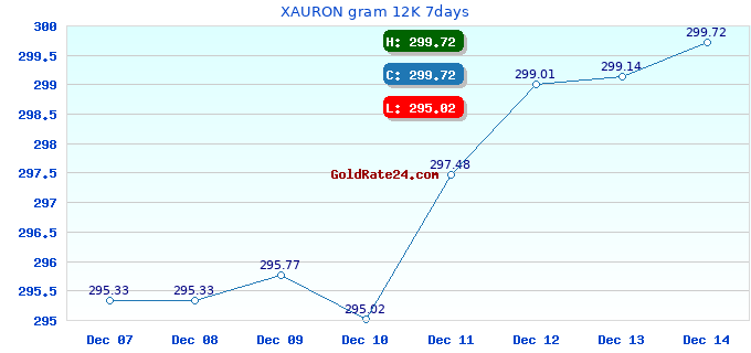 XAURON gram 12K 7days